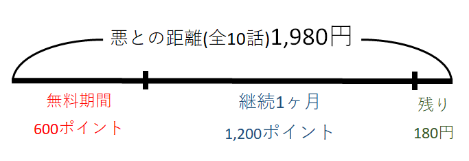 悪との距離 料金