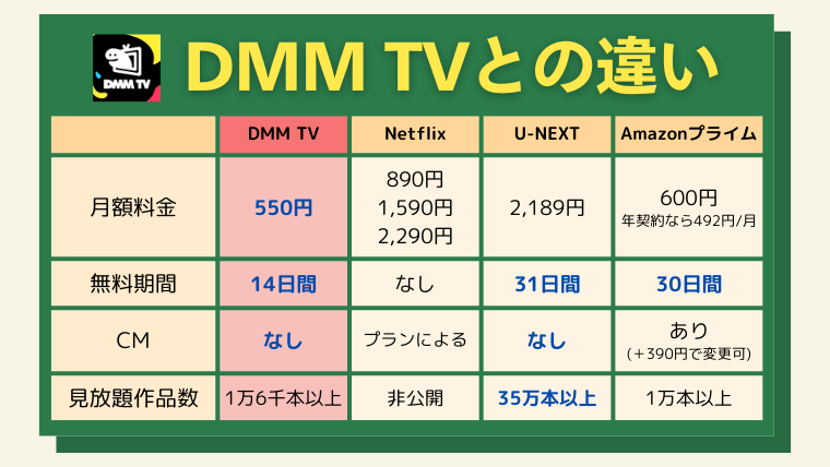 他社サービス(Netflix・U-NEXT・Amazon等)との比較:DMM TVのメリットは?